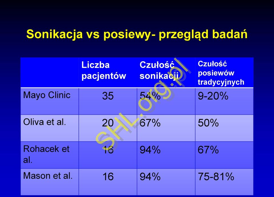 tradycyjnych Mayo Clinic 35 54% 9-20% Oliva et al.