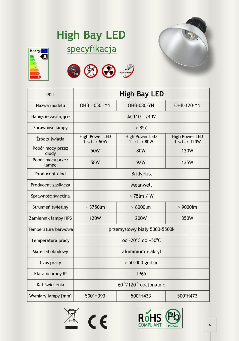 x 120W 50W 80W 120W 58W 92W 135W Bridgelux Meanwell > 75lm / W Strumień świetlny > 3750lm > 6000lm > 9000lm Zamiennik lampy HPS 120W 200W 350W Temperatura barwowa przemysłowy biały