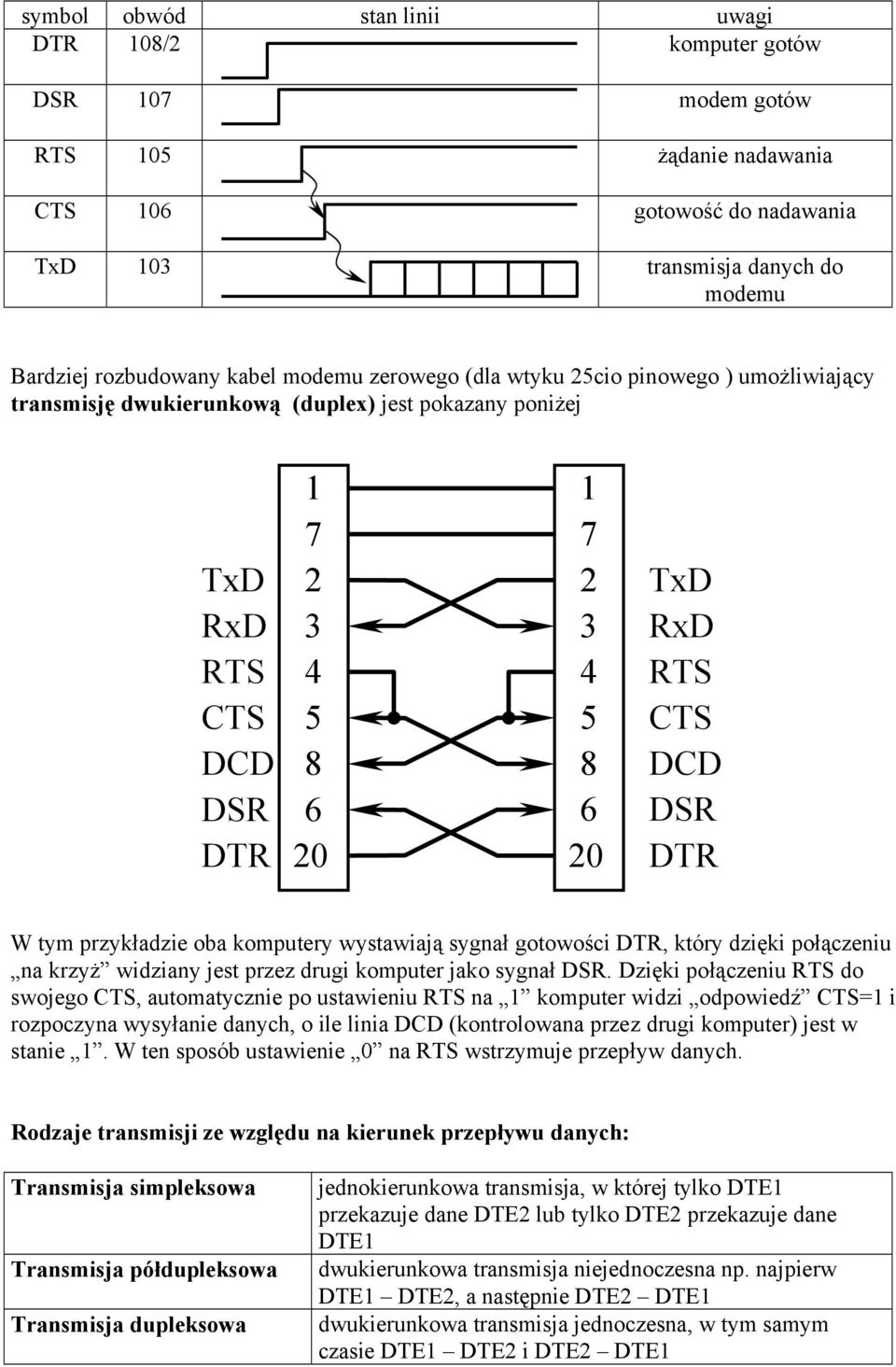 W tym przykładzie oba komputery wystawiają sygnał gotowości DTR, który dzięki połączeniu na krzyż widziany jest przez drugi komputer jako sygnał DSR.