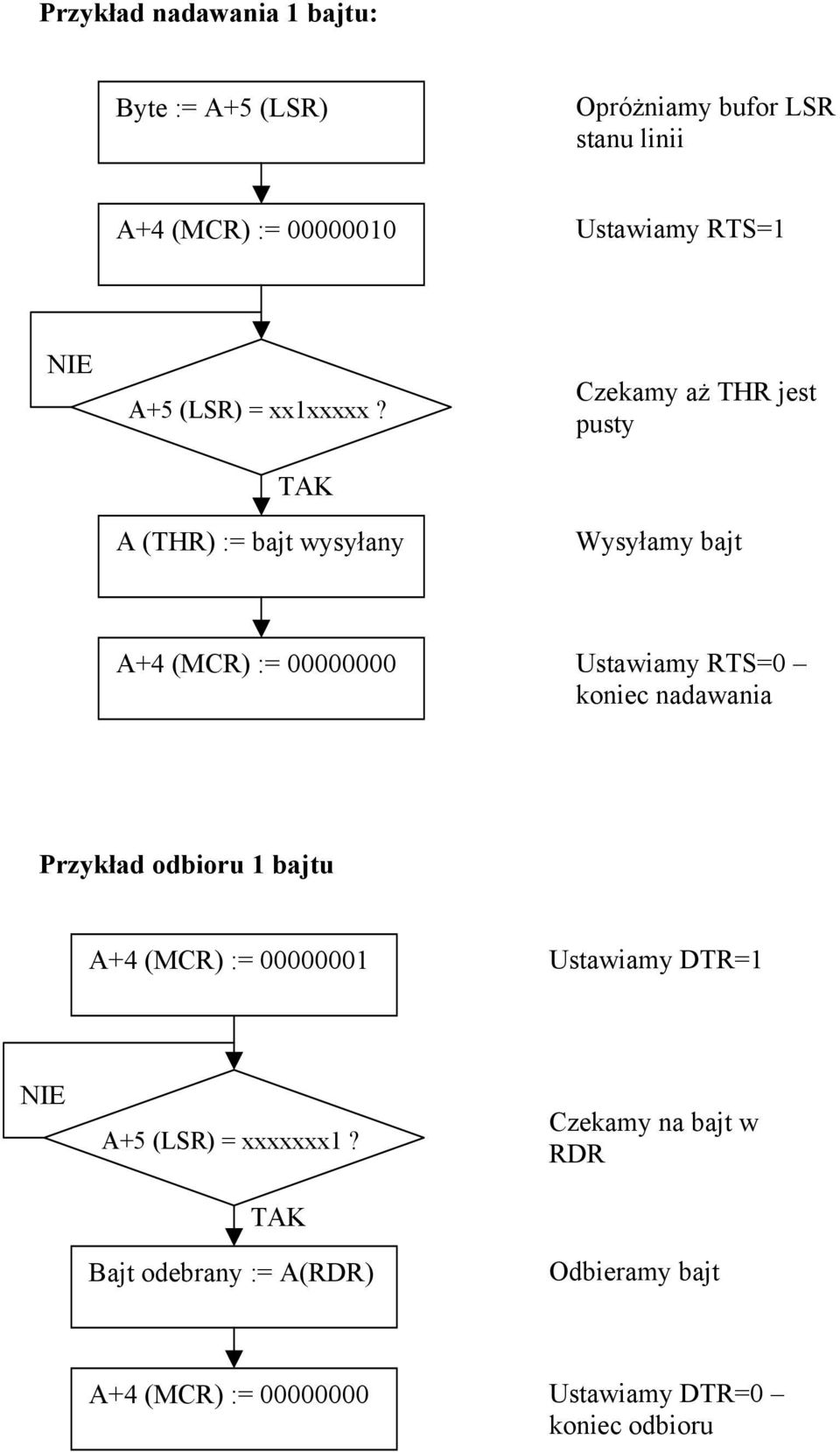 TAK A (THR) := bajt wysyłany Czekamy aż THR jest pusty Wysyłamy bajt A+4 (MCR) := Ustawiamy RTS= koniec
