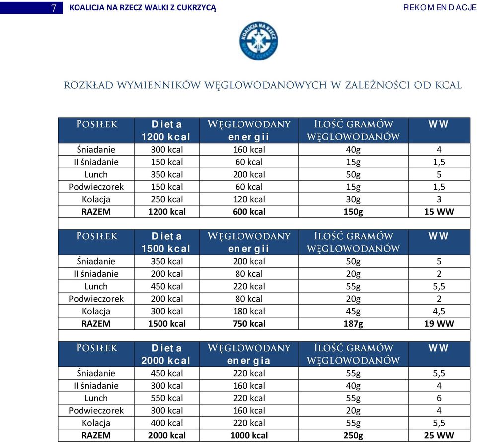 80 kcal 20g 2 Lunch 450 kcal 220 kcal 55g 5,5 Podwieczorek 200 kcal 80 kcal 20g 2 Kolacja 300 kcal 180 kcal 45g 4,5 RAZEM 1500 kcal 750 kcal 187g 19 WW Dieta WW 2000 kcal energia Śniadanie
