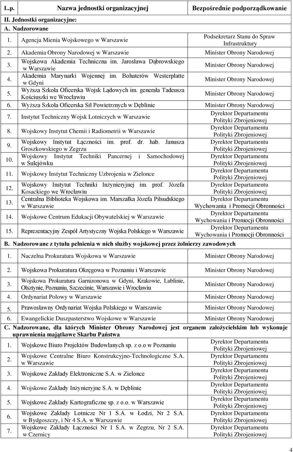 Instytut Techniczny Wojsk Lotniczych 8. Wojskowy Instytut Chemii i Radiometrii 9. Wojskowy Instytut Łączności im. prof. dr. hab. Janusza Groszkowskiego w Zegrzu 10.