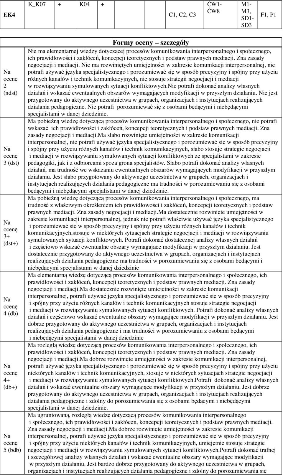 Nie ma rozwiniętych umiejętności w zakresie komunikacji interpersonalnej, nie potrafi używać języka specjalistycznego i porozumiewać się w sposób precyzyjny i spójny przy użyciu różnych kanałów i