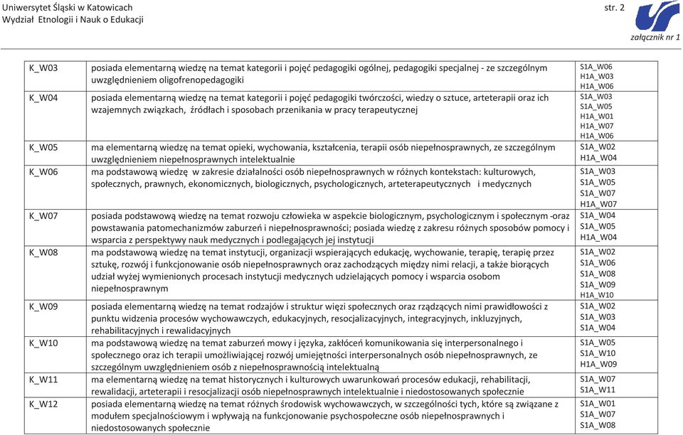 oligofrenopedagogiki posiada elementarną wiedzę na temat kategorii i pojęć pedagogiki twórczości, wiedzy o sztuce, arteterapii oraz ich wzajemnych związkach, źródłach i sposobach przenikania w pracy