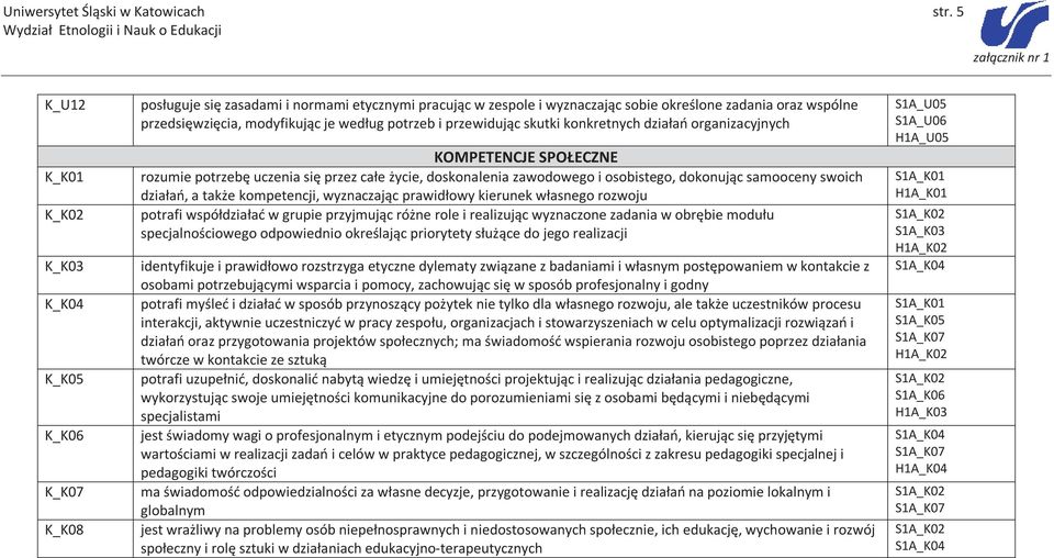 je według potrzeb i przewidując skutki konkretnych działań organizacyjnych KOMPETENCJE SPOŁECZNE rozumie potrzebę uczenia się przez całe życie, doskonalenia zawodowego i osobistego, dokonując