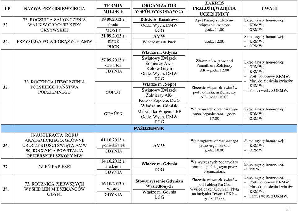 10.2012 r. 16.10.2012 r. wtorek Rds.KiS Kosakowo Apel Pamięci i złożenie wiązanek kwiatów godz. 11.00 AMW Władze miasta Puck godz. 12.00 Światowy Związek Żołnierzy AK - Koło w Gdyni Władze m.