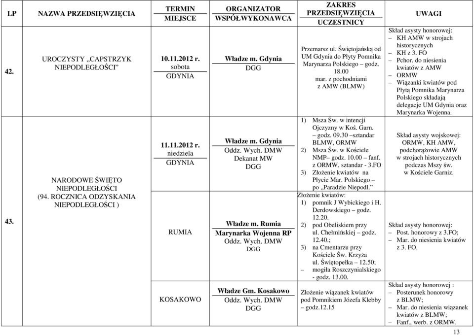 30 sztandar BLMW, ORMW 2) Msza Św. w Kościele NMP godz. 10.00 fanf. z ORMW, sztandar - 3.FO 3) Złożenie kwiatów na Płycie Mar. Polskiego po Paradzie Niepodl.