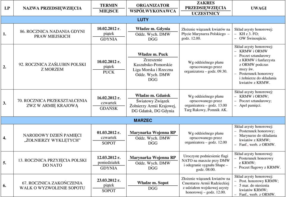 Posterunek honorowy i żołnierze do składania kwiatów z KRMW. 3. 70. ROCZNICA PRZEKSZTAŁCENIA ZWZ W ARMIĘ KRAJOWĄ 16.02.2012 r. GDAŃSK Władze m.