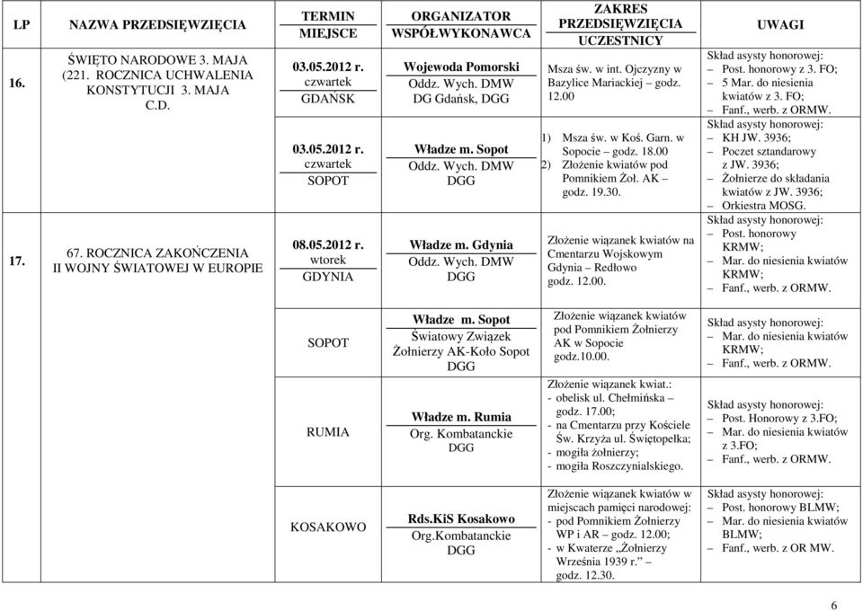 na Cmentarzu Wojskowym Gdynia Redłowo godz. 12.00. Post. honorowy z 3. FO; 5 Mar. do niesienia kwiatów z 3. FO; KH JW. 3936; Poczet sztandarowy z JW. 3936; Żołnierze do składania kwiatów z JW.