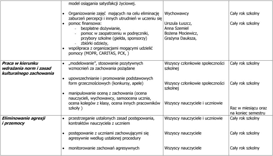 (giełda, sponsorzy) - zbiórki odzieży, współpraca z organizacjami mogącymi udzielić pomocy (MOPR, CARITAS, PCK, ) Wychowawcy Urszula Łuszcz, Anna Szemiel Bożena Mociewicz, Grażyna Dauksza, Praca w