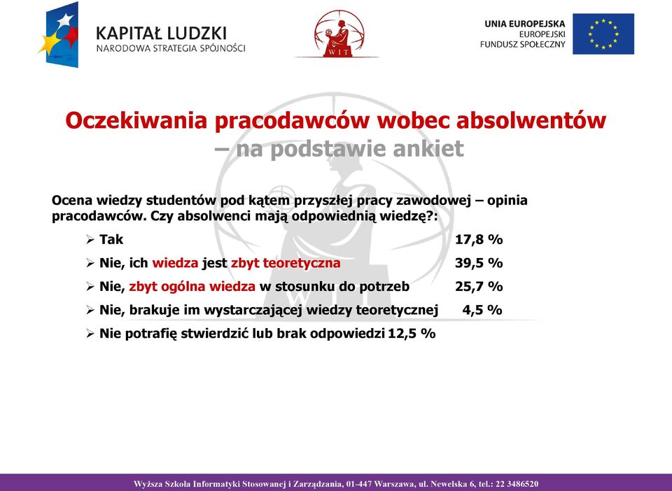 : Tak 17,8 % Nie, ich wiedza jest zbyt teoretyczna 39,5 % Nie, zbyt ogólna wiedza w stosunku do