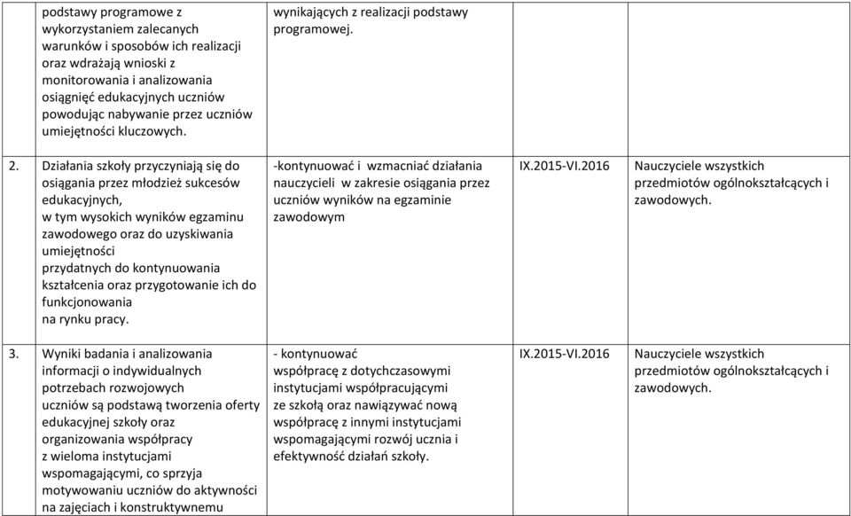 Działania szkoły przyczyniają się do osiągania przez młodzież sukcesów edukacyjnych, w tym wysokich wyników egzaminu zawodowego oraz do uzyskiwania umiejętności przydatnych do kontynuowania