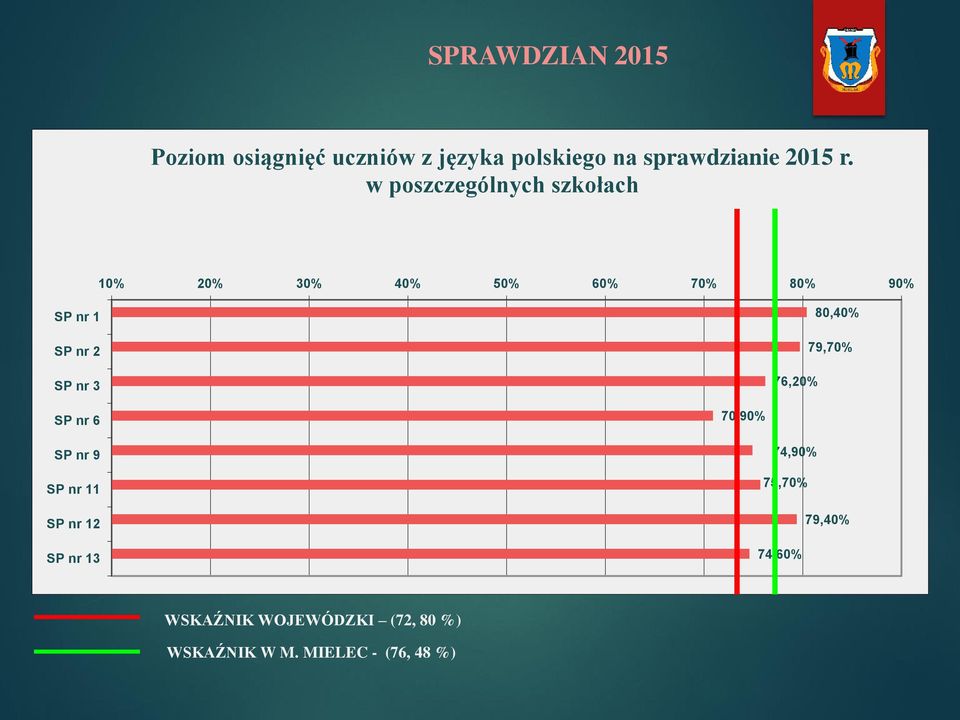 3 76,20% 80,40% 79,70% SP nr 6 70,90% SP nr 9 SP nr 11 SP nr 12 SP nr 13 74,90%