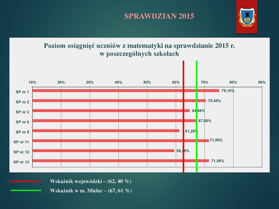 nr 2 70,40% SP nr 3 SP nr 6 SP nr 9 SP nr 11 SP nr 12 SP nr 13 64,80% 67,00%