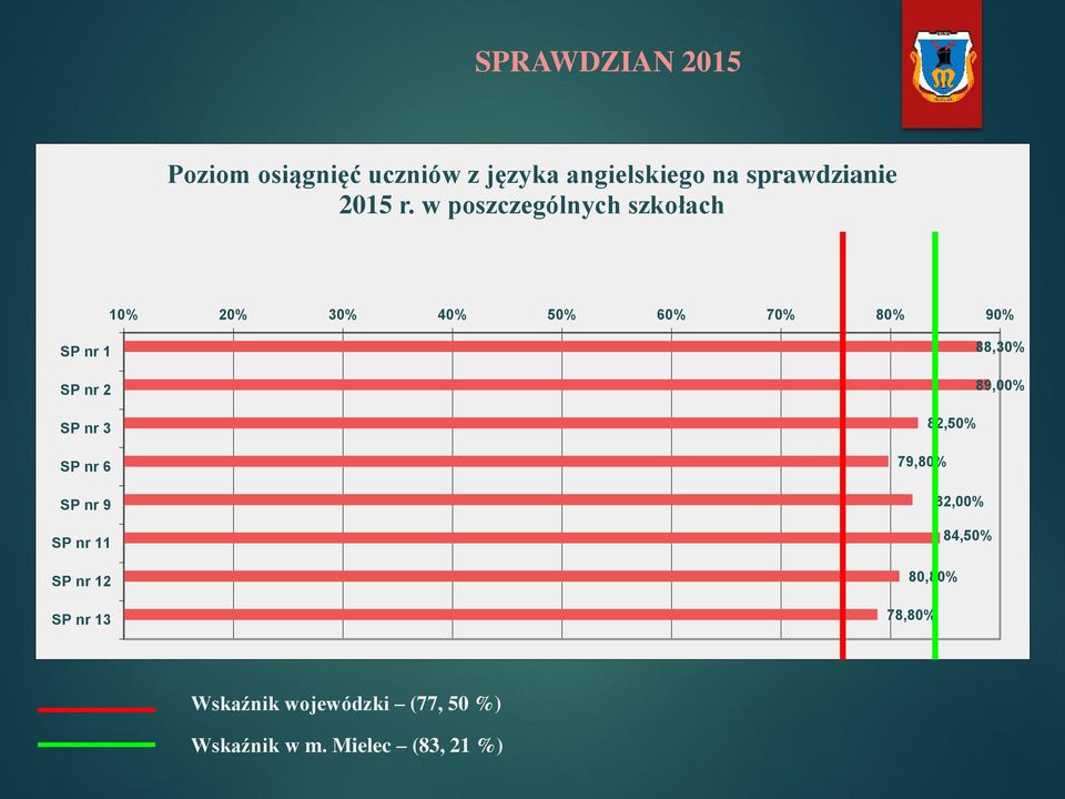 nr 3 SP nr 6 SP nr 9 SP nr 11 SP nr 12 SP nr 13 88,30% 89,00% 82,50% 79,80% 82,00%