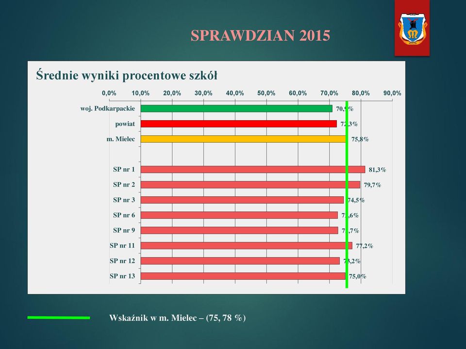 Mielec 70,9% 72,3% 75,8% SP nr 1 SP nr 2 SP nr 3 SP nr 6 SP nr 9 SP nr 11 SP