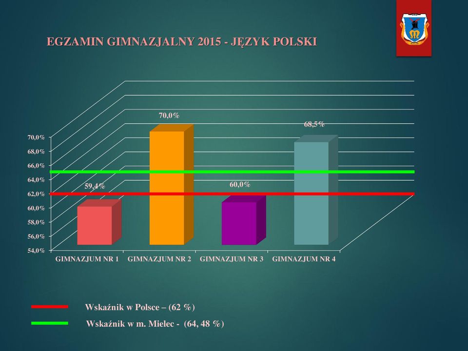 54,0% GIMNAZJUM NR 1 GIMNAZJUM NR 2 GIMNAZJUM NR 3