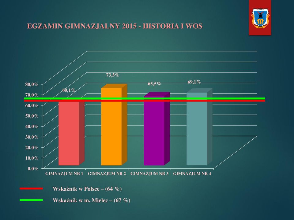 10,0% 0,0% GIMNAZJUM NR 1 GIMNAZJUM NR 2 GIMNAZJUM NR 3