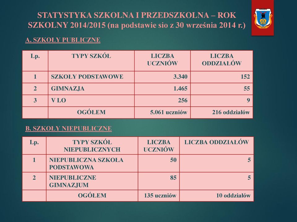 465 55 3 V LO 256 9 B. SZKOŁY NIEPUBLICZNE Lp. OGÓŁEM 5.