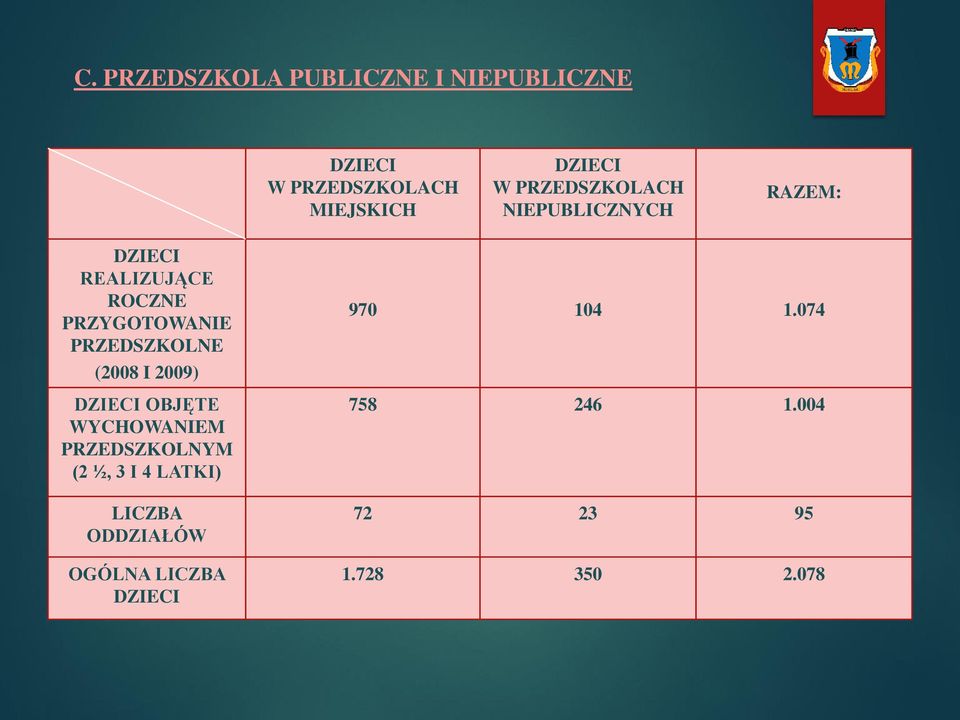 PRZEDSZKOLNE (2008 I 2009) DZIECI OBJĘTE WYCHOWANIEM PRZEDSZKOLNYM (2 ½, 3 I 4