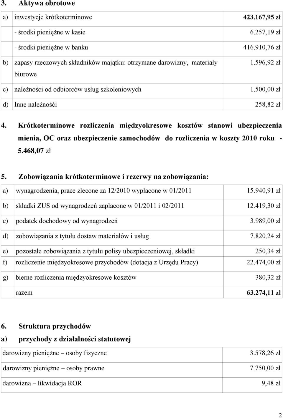 Krótkoterminowe rozliczenia międzyokresowe kosztów stanowi ubezpieczenia mienia, OC oraz ubezpieczenie samochodów do rozliczenia w koszty 2010 roku - 5.468,07 zł 5.