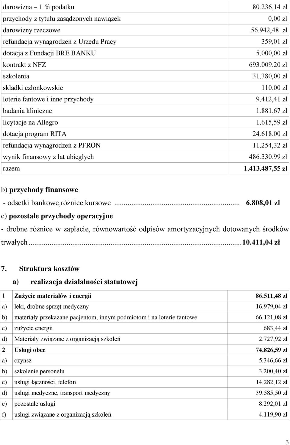 942,48 zł 359,01 zł 5.000,00 zł 693.009,20 zł 31.380,00 zł 110,00 zł 9.412,41 zł 1.881,67 zł 1.615,59 zł 24.618,00 zł 11.254,32 zł 486.330,99 zł 1.413.
