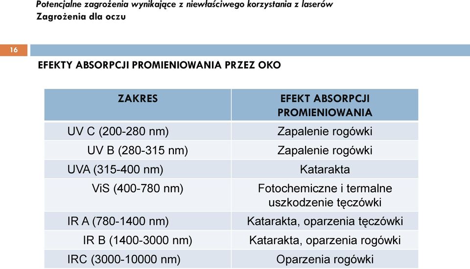 (3000-10000 nm) EFEKT ABSORPCJI PROMIENIOWANIA Zapalenie rogówki Zapalenie rogówki Katarakta