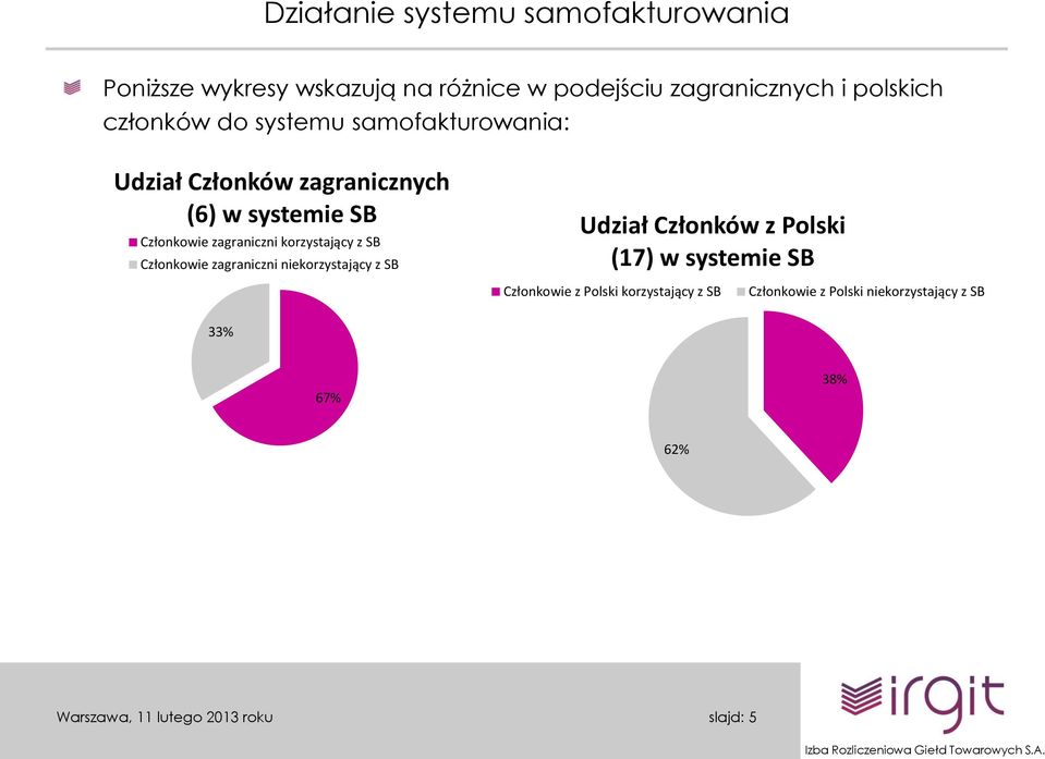 zagraniczni korzystający z SB Członkowie zagraniczni niekorzystający z SB Udział Członków z Polski (17) w