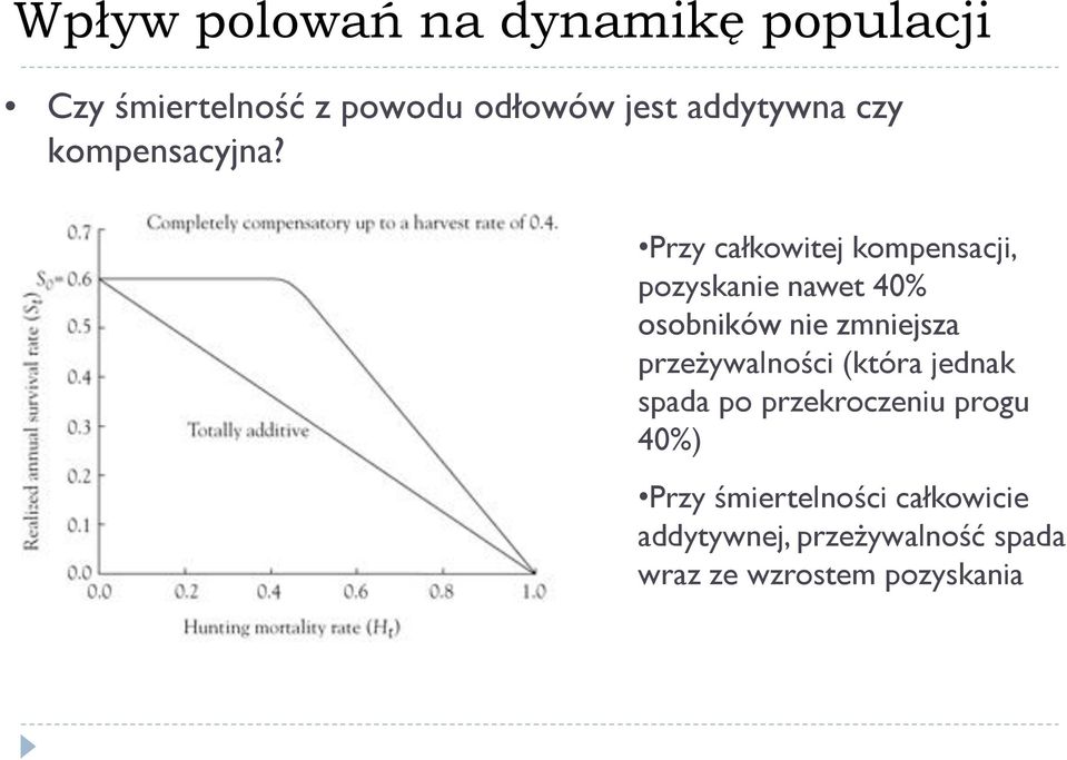 Przy całkowitej kompensacji, pozyskanie nawet 40% osobników nie zmniejsza