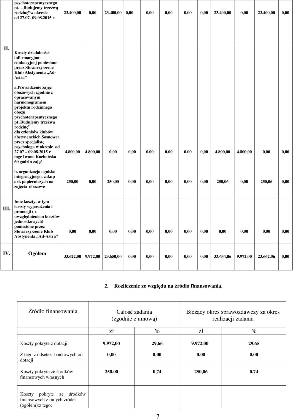 07 09.08.2015 r 60 godzin zajęć 4.80 4.80 4.80 4.80 b. organizacja ogniska integracyjnego, zakup art. papierniczych na zajęcia obozowe 25 25 250,06 250,06 III.