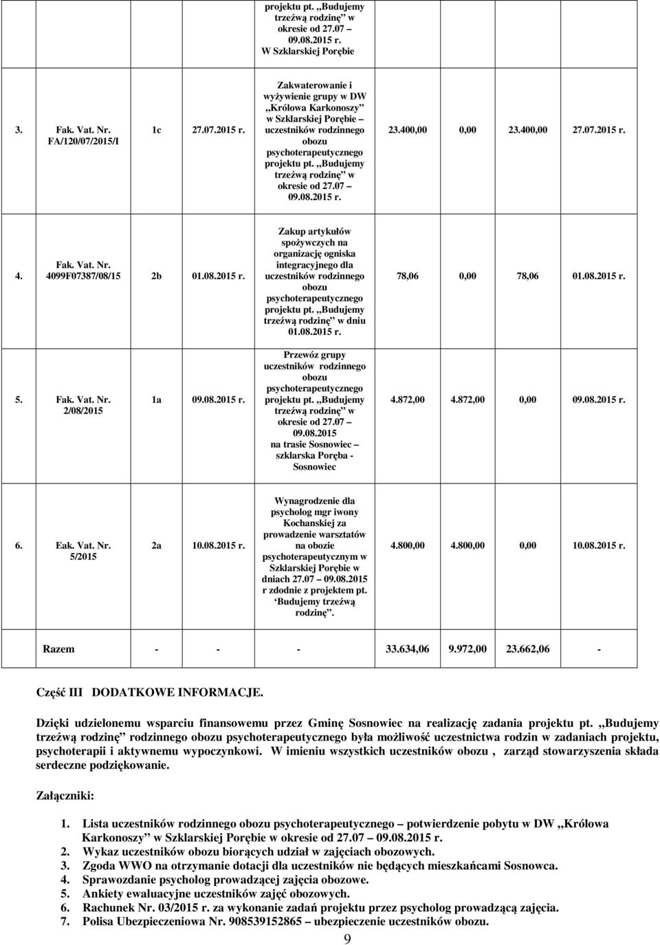 Budujemy trzeźwą rodzinę w dniu 01.08.2015 r. 78,06 78,06 01.08.2015 r. 5. Fak. Vat. Nr. 2/08/2015 1a 09.08.2015 r. Przewóz grupy uczestników rodzinnego projektu pt.