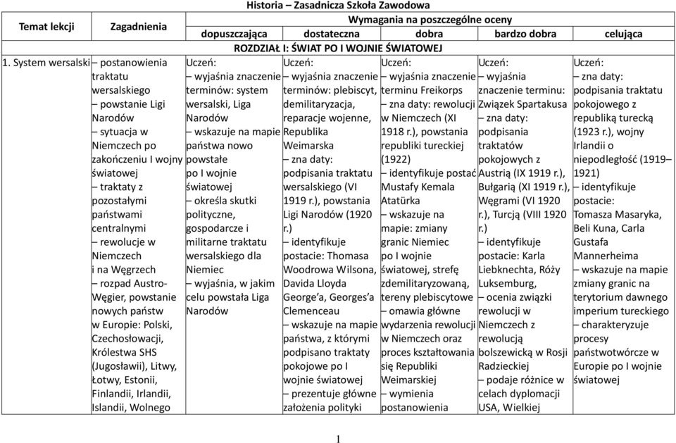 na Węgrzech rozpad Austro- Węgier, powstanie nowych państw w Europie: Polski, Czechosłowacji, Królestwa SHS (Jugosławii), Litwy, Łotwy, Estonii, Finlandii, Irlandii, Islandii, Wolnego Historia