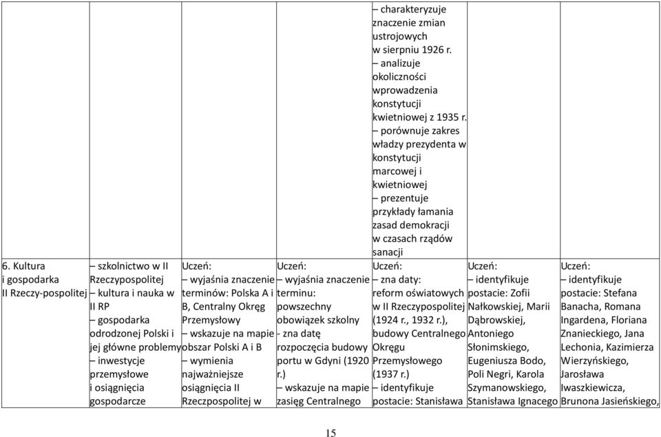 portu w Gdyni (1920 r.) zasięg Centralnego zmian ustrojowych w sierpniu 1926 r. analizuje okoliczności wprowadzenia konstytucji kwietniowej z 1935 r.