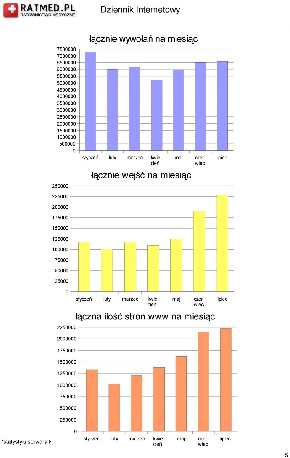łącznie wejść na miesiąc 225 2 175 15 125 1 75 5 25