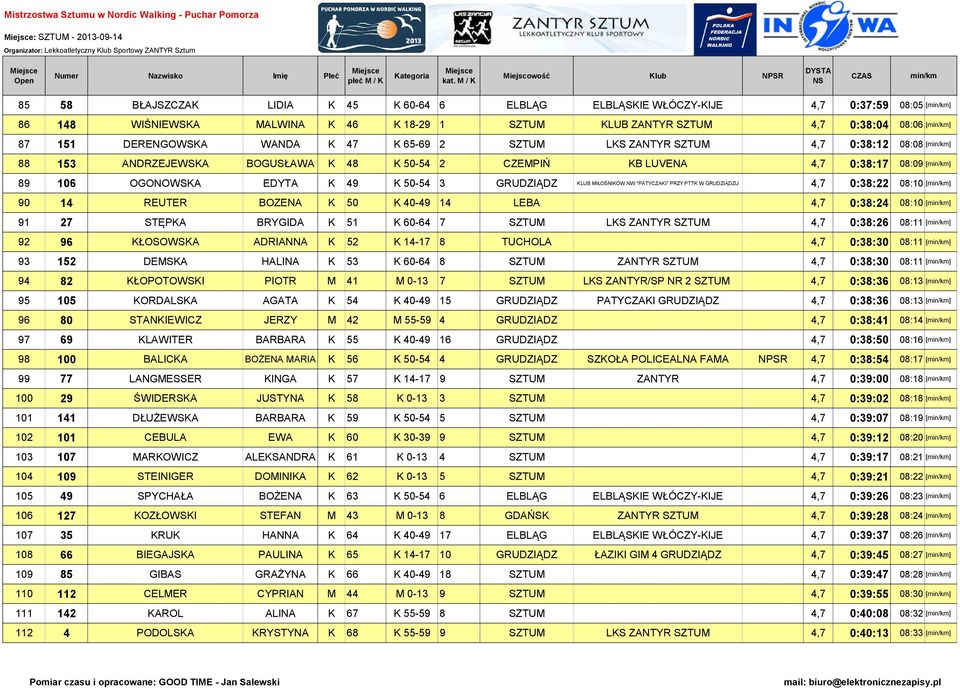 50-54 3 GRUDZIĄDZ KLUB MIŁOŚNIKÓW NW "PATYCZAKI" PRZY PTTK W GRUDZIĄDZU 4,7 0:38:22 08:10 [] 90 14 REUTER BOZENA K 50 K 40-49 14 LEBA 4,7 0:38:24 08:10 [] 91 27 STĘPKA BRYGIDA K 51 K 60-64 7 SZTUM