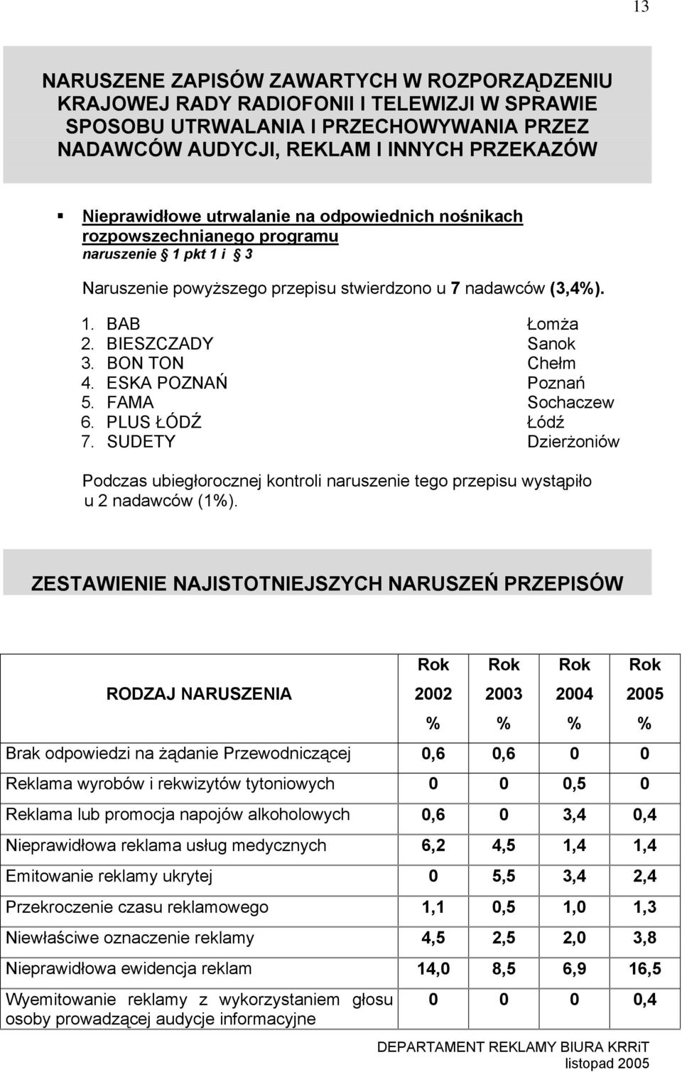 BON TON Chełm 4. ESKA POZNAŃ Poznań 5. FAMA Sochaczew 6. PLUS ŁÓDŹ Łódź 7. SUDETY Dzierżoniów Podczas ubiegłorocznej kontroli naruszenie tego przepisu wystąpiło u 2 nadawców (1%).