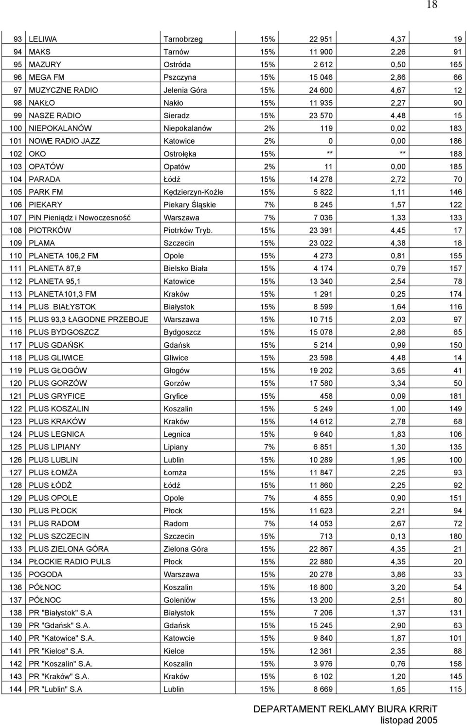 103 OPATÓW Opatów 2% 11 0,00 185 104 PARADA Łódź 15% 14 278 2,72 70 105 PARK FM Kędzierzyn-Koźle 15% 5 822 1,11 146 106 PIEKARY Piekary Śląskie 7% 8 245 1,57 122 107 PiN Pieniądz i Nowoczesność