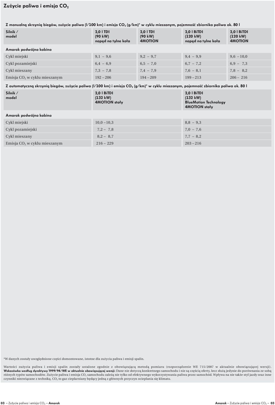 Cykl pozamiejski 6,4 6,9 6,5 7,0 6,7 7,2 6,9 7,3 Cykl mieszany 7,3 7,8 7,4 7,9 7,6 8,1 7,8 8,2 Emisja CO 2 w cyklu mieszanym 192 206 194 209 199 213 206 216 Z automatyczną skrzynią biegów, zużycie