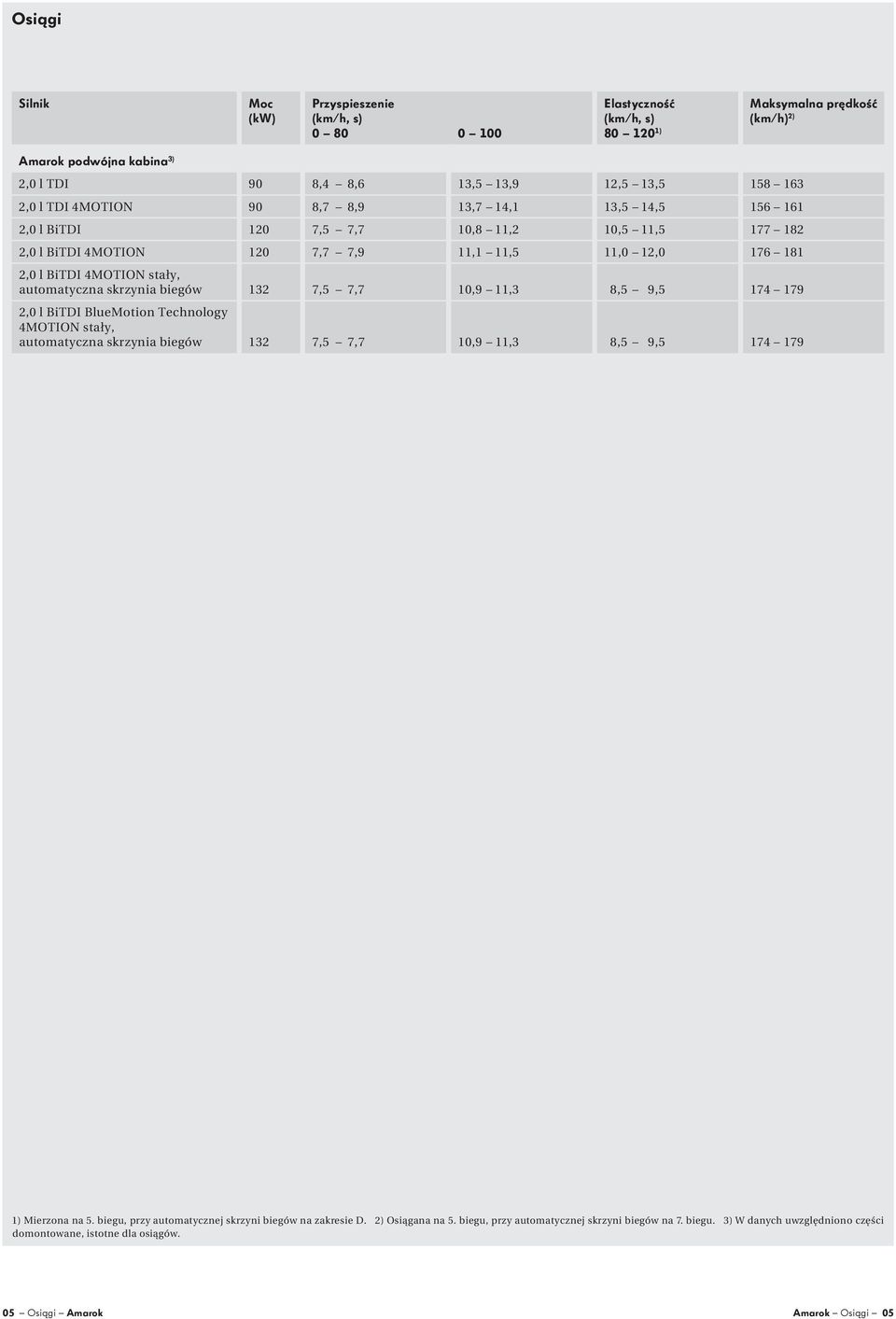 132 7,5 7,7 10,9 11,3 8,5 9,5 174 179 BlueMotion Technology 4MOTION stały, automatyczna skrzynia biegów 132 7,5 7,7 10,9 11,3 8,5 9,5 174 179 1) Mierzona na 5.