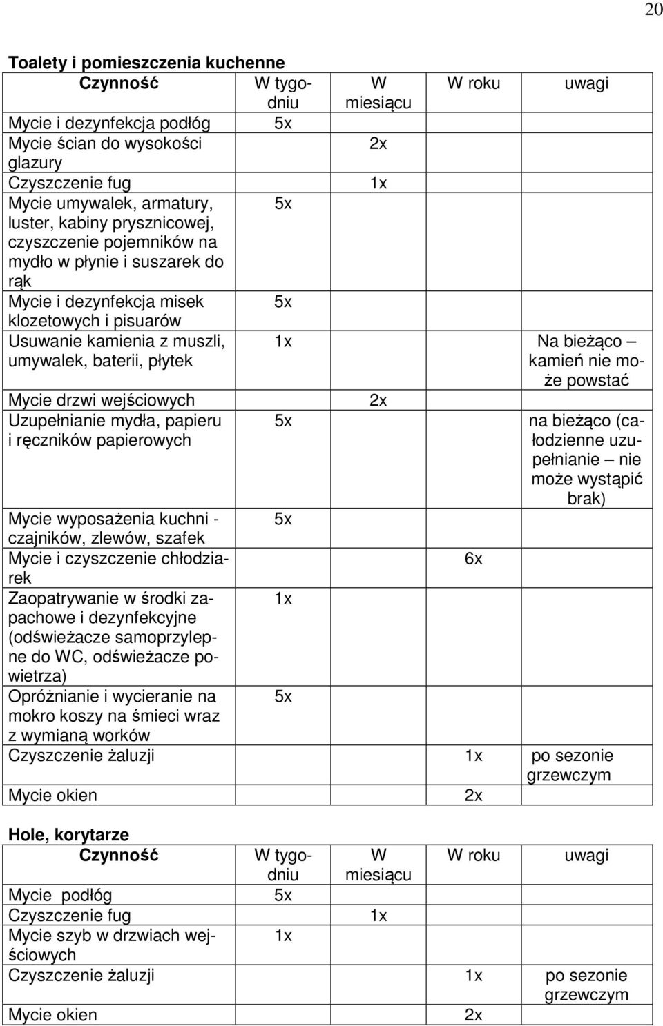 papieru i ręczników papierowych W miesiącu 2x W roku uwagi Na bieżąco kamień nie może powstać 2x na bieżąco (całodzienne uzupełnianie nie może wystąpić brak) Mycie wyposażenia kuchni - czajników,
