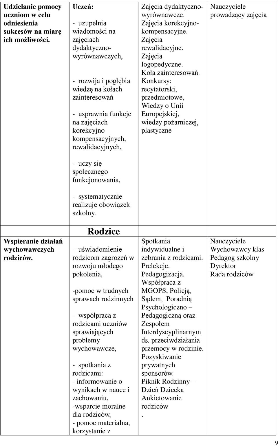 dydaktycznowyrównawcze. Zajęcia korekcyjnokompensacyjne. Zajęcia rewalidacyjne. Zajęcia logopedyczne. Koła zainteresowań.