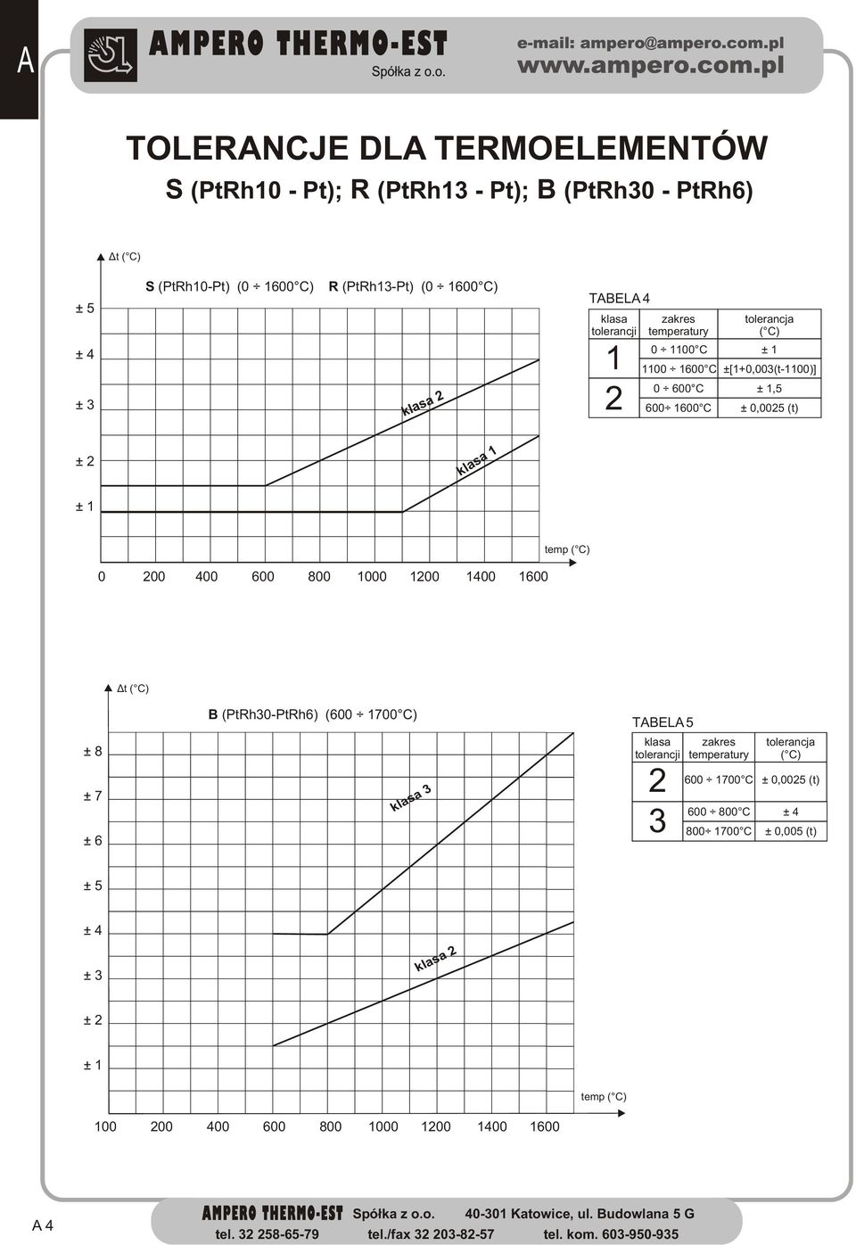 1 ± 1 temp ( C) 0 200 400 600 800 1000 1200 1400 1600 Ät ( C) ± 8 ± 7 ± 6 B (PtRh30-PtRh6) (600 1700 C) klasa 3 TABELA 5 klasa tolerancji 2 3 zakres