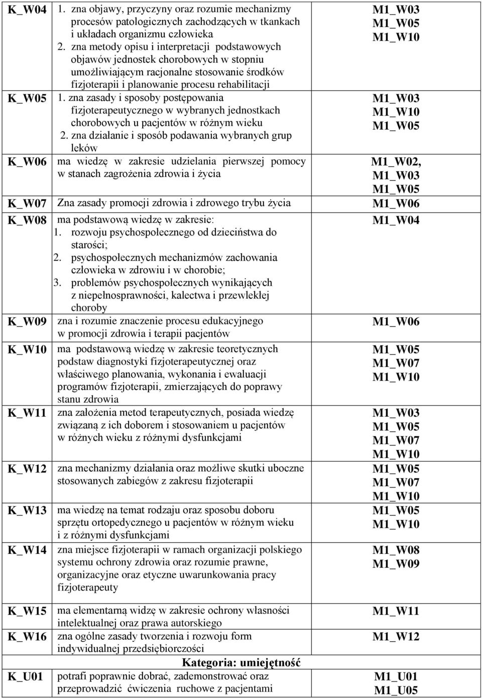 zna zasady i sposoby postępowania fizjoterapeutycznego w wybranych jednostkach chorobowych u pacjentów w różnym wieku 2.