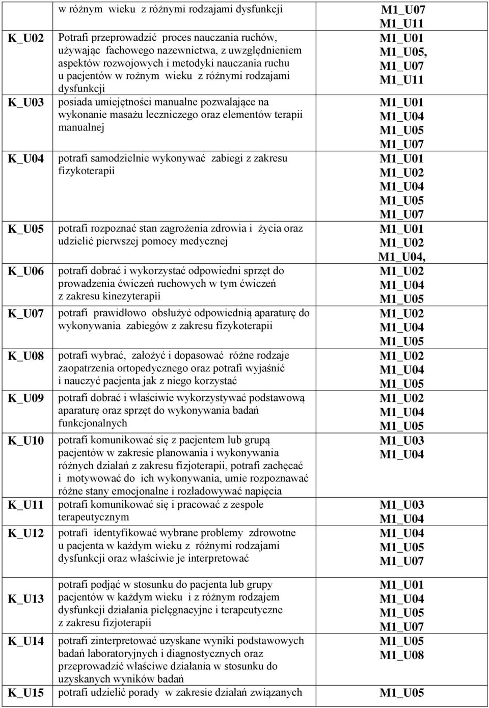 elementów terapii manualnej potrafi samodzielnie wykonywać zabiegi z zakresu fizykoterapii potrafi rozpoznać stan zagrożenia zdrowia i życia oraz udzielić pierwszej pomocy medycznej potrafi dobrać i