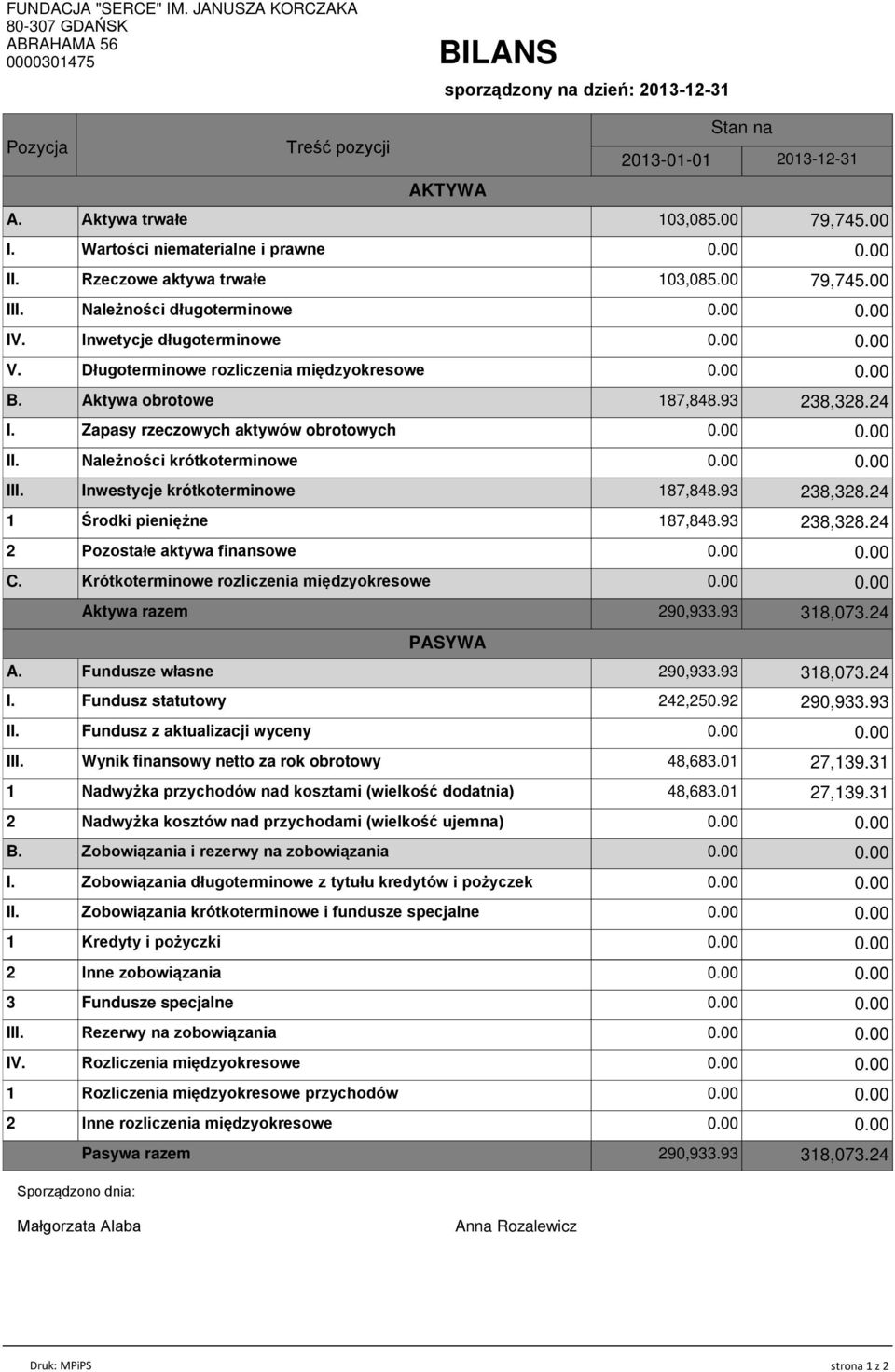 Zapasy rzeczowych aktywów obrotowych II. Należności krótkoterminowe III. Inwestycje krótkoterminowe 187,848.93 2 Inne rozliczenia międzyokresowe Sporządzono dnia: Inwetycje długoterminowe V.