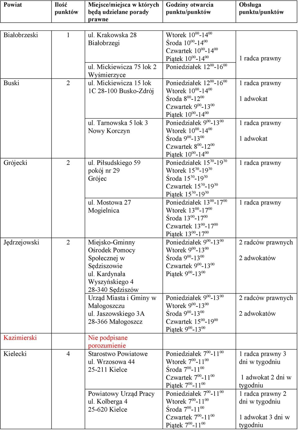 Jaszowskiego 3A 28-366 Małogoszcz Kazimierski Nie podpisane porozumienie Kielecki 4 Starostwo Powiatowe ul. Wrzosowa 44 25-211 Kielce Powiatowy Urząd Pracy ul.