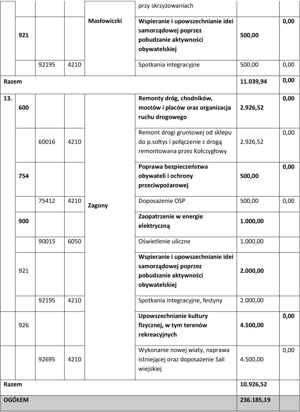 sołtys i połączenie z drogą remontowana przez Kołczygłowy 2.,52 50 12 4210 Doposażenie OSP 50 Zagony Zaopatrzenie w energie elektryczną 1.