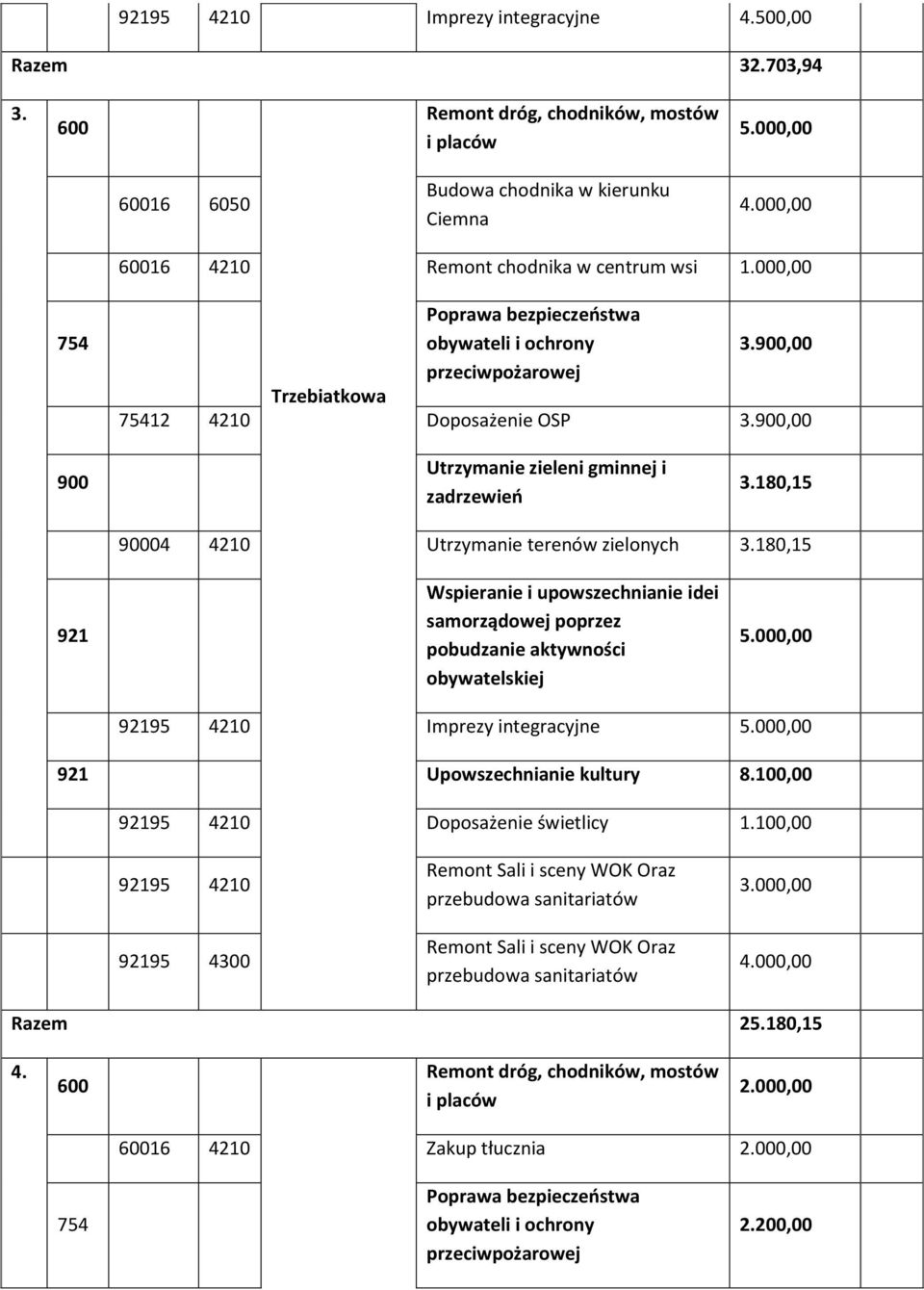 180,15 04 4210 Utrzymanie terenów zielonych 3.180,15 5.00 95 4210 Imprezy integracyjne 5.00 Upowszechnianie kultury 8.10 95 4210 Doposażenie świetlicy 1.