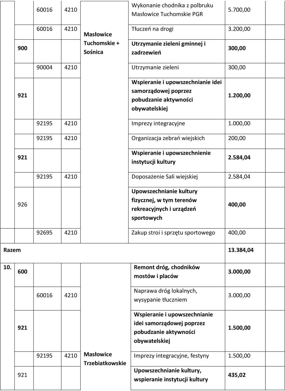 00 95 4210 Organizacja zebrań wiejskich 20 Wspieranie i upowszechnienie instytucji kultury 2.584,04 95 4210 Doposażenie Sali wiejskiej 2.