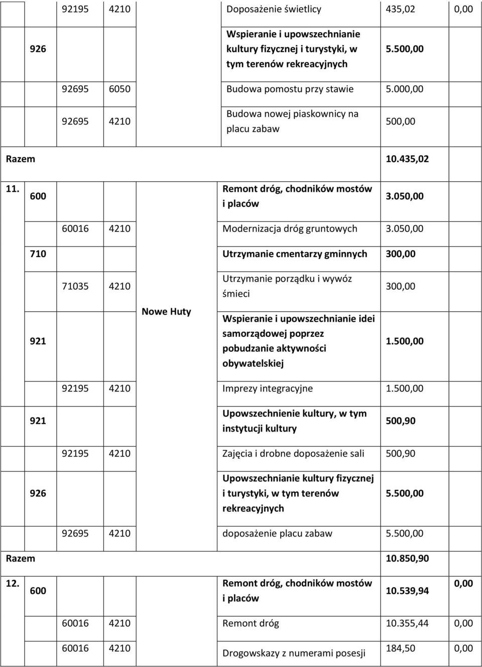 05 710 Utrzymanie cmentarzy gminnych 30 71035 4210 Utrzymanie porządku i wywóz śmieci 30 Nowe Huty 1.50 95 4210 Imprezy integracyjne 1.